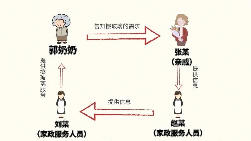雇人擦玻璃,受雇人不慎坠落谁来担责?