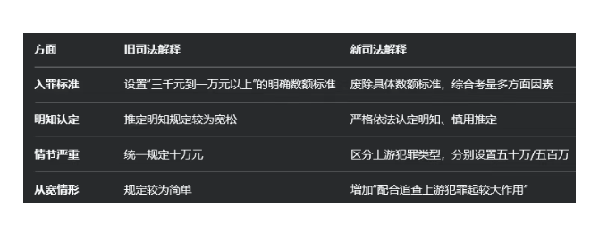 掩隐罪新规今日生效!不再唯数额论,明知认定更严格